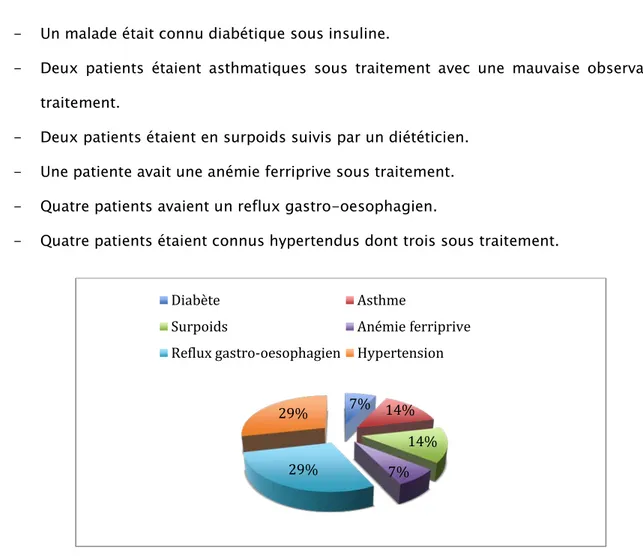 Figure 3 : Répartition selon les antécédents. 7%  14% 14% 7% 29% 29% Diabète Asthme 
