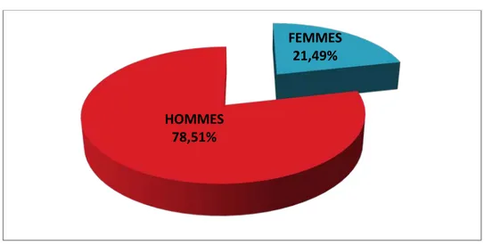 Tableau III : Répartition des patients selon leur indice de masse corporelle 