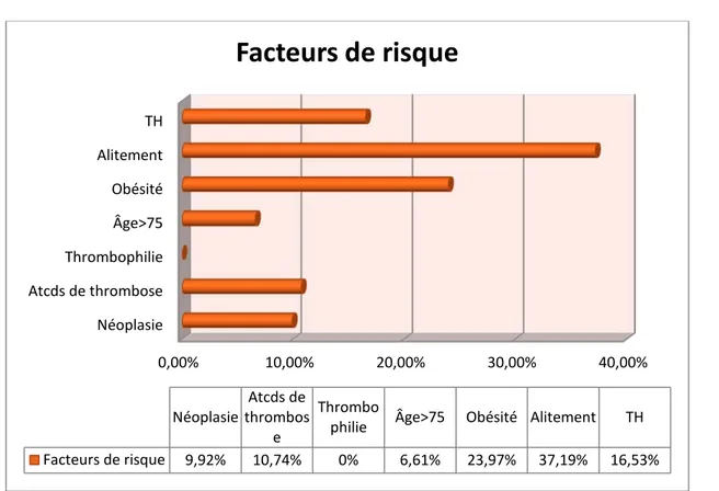 Figure 6 : Fréquence des facteurs de risque dans la population étudiée. 