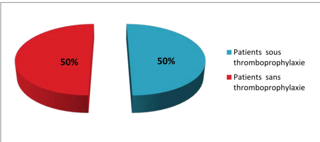 Figure 8 : Pourcentage des patients recevant une thromboprophylaxie parmi ceux présentant un  score de « KUCHER » supérieur ou égal à 4