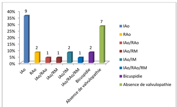 Figure 10 : Diagramme de répartitions des valvulopathies 0% 5% 10% 15% 20% 25% 30% 35% 40% 9 2 1 1 2 1 2 7 IAo RAo IAo/RAo IAo/RM IAo/IM IAo/RAo/RM Bicuspidie  Absence de valvulopathie 