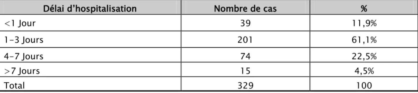 Tableau II : Répartition selon le délai d’hospitalisation 
