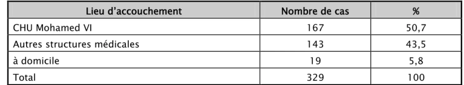 Tableau IV : Répartition selon le lieu d’accouchement 