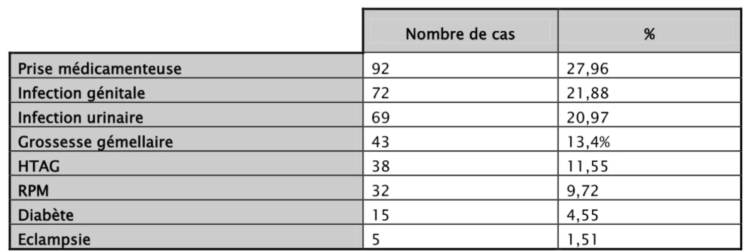 Tableau V : Principales pathologies liées à la grossesse 
