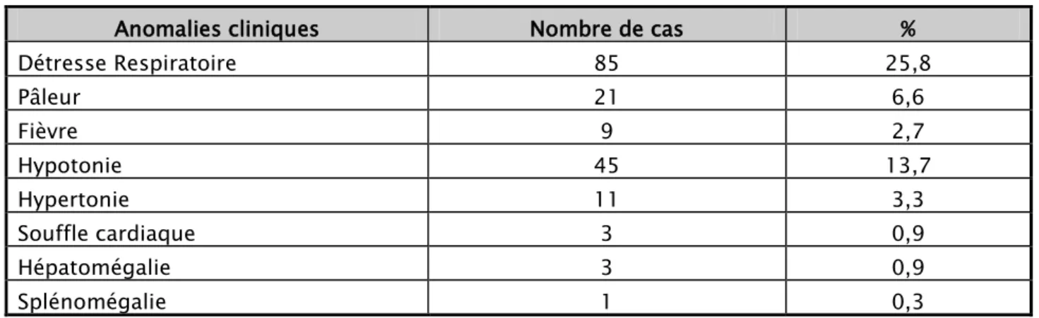 Tableau XIII : Répartition selon les anomalies cliniques 