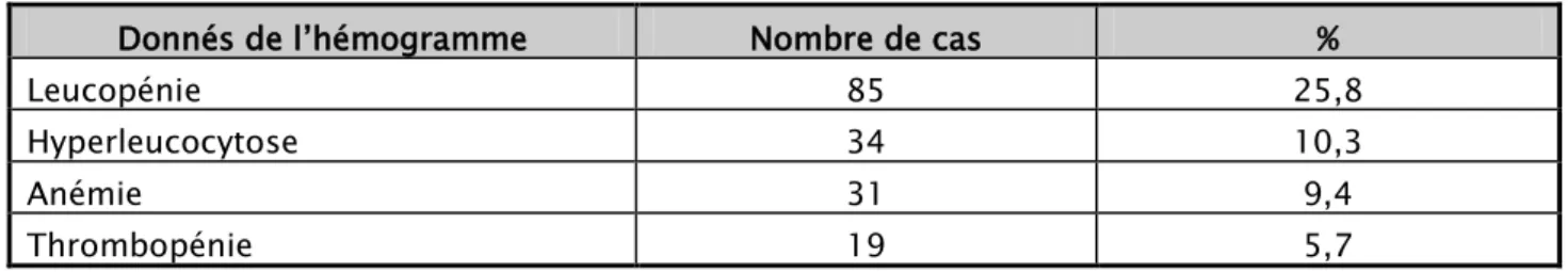 Tableau XIV : Anomalies de l’hémogramme 