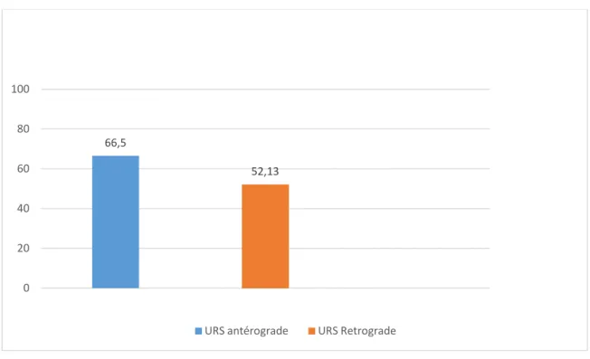 Figure 70 : Temps opératoire moyen chez les deux groupes de notre étude. 
