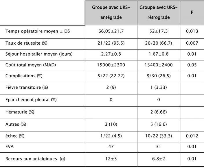 Tableau  II : Complications chirurgicales chez nos patients ; URS : urétéroscopie, DS : déviation  standard ; MAD : dirhams marocain ; EVA : échelle visuelle analogique ; g : gramme