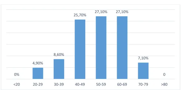 Figure 2 : Répartition des malades selon les tranches d’âge.  3.  Sexe : 