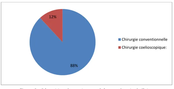 Figure 1 : Répartition des patients opérés pour hernie de l’aine  