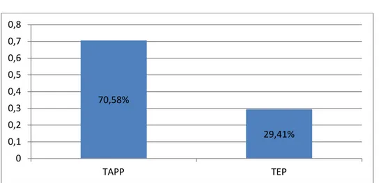 Figure 2: Répartition des patients opérés pour hernie de l’aine selon la technique  coelioscopique adoptée : TAPP ou TEP