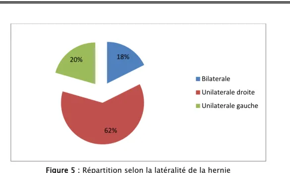 Figure 5 : Répartition selon la latéralité de la hernie 