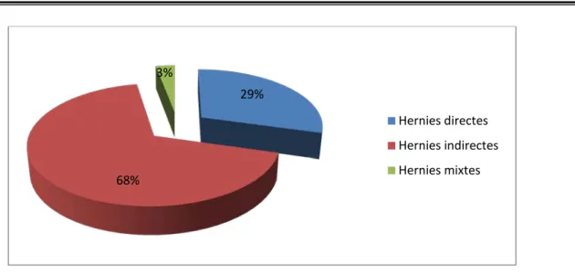Figure 12: Répartition des hernies selon leur type anatomique.  c.  Dissection du sac  herniaire : 