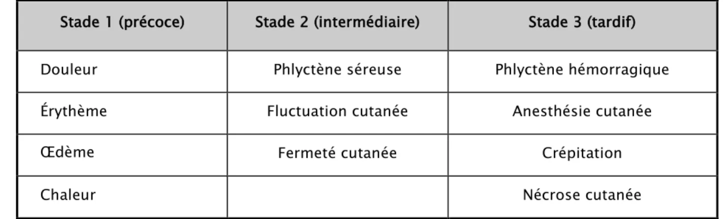 Tableau VI : Classification clinique des DHBN-FN en trois stades selon Wong [63] 
