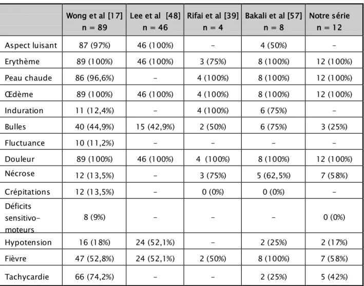 Tableau VIII : comparaison des signes cliniques entre les principales séries et la notre