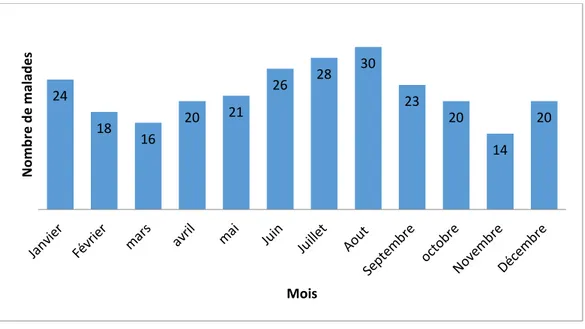 Figure 2: Nombre de patients en fonction des mois de l'année0,00% 1,00% 2,00% 3,00% 4,00% 5,00% 6,00% 7,00% 8,00% 2008 2009 2010 2011 2012 2013 2014 2015  2016 24 18 16 20 21 26 28 30 23 20 14  20 Nombre de malades Mois 