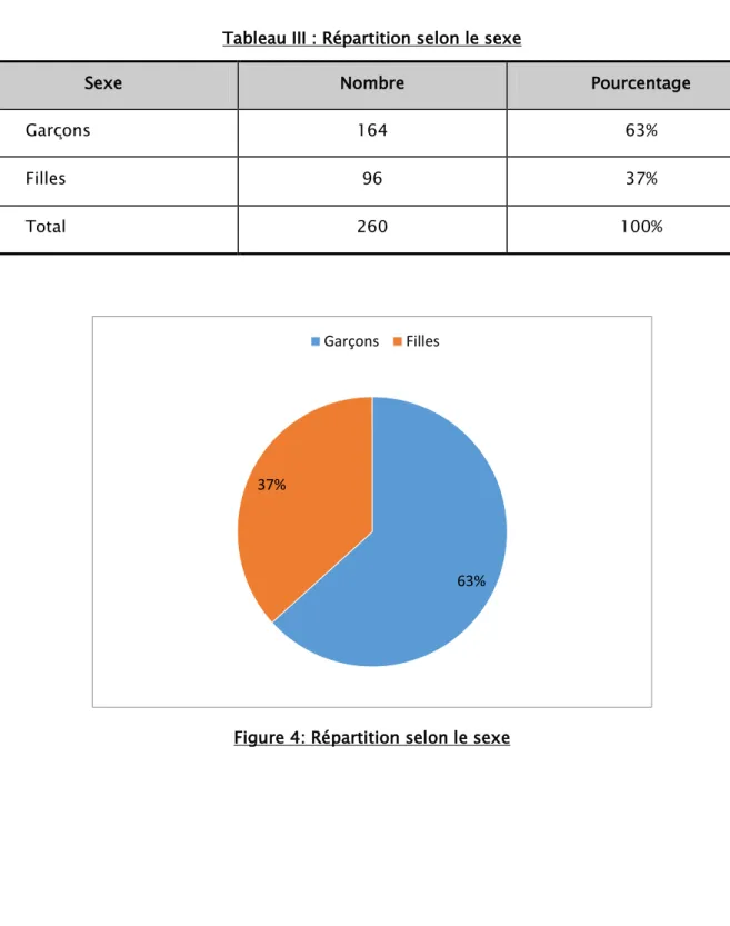 Tableau III : Répartition selon le sexe 