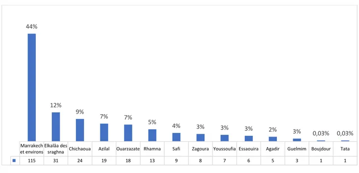 Figure 6: Répartition selon les provinces39% 