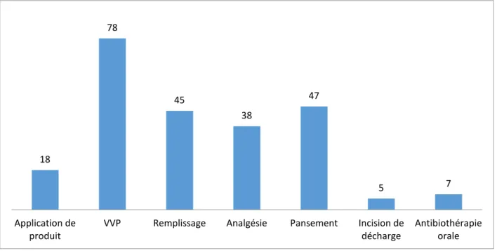 Figure 10: Répartition selon les moyens de prise en charge initiale 