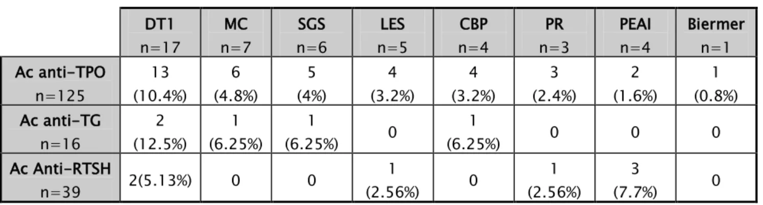 Tableau V : AAT et pathologies non thyroïdiennes auto-immunes associées  DT1  n=17  MC  n=7  SGS  n=6  LES  n=5  CBP  n=4  PR  n=3  PEAI n=4  Biermer n=1  Ac anti-TPO  n=125  13  (10.4%)  6  (4.8%)  5  (4%)  4  (3.2%)  4  (3.2%)  3  (2.4%)  2  (1.6%)  1  (0.8%)  Ac anti-TG  n=16  2  (12.5%)  1  (6.25%)  1  (6.25%)  0  1  (6.25%)  0  0  0  Ac Anti-RTSH  n=39  2(5.13%)  0  0  1  (2.56%)  0  1  (2.56%)  3  (7.7%)  0 