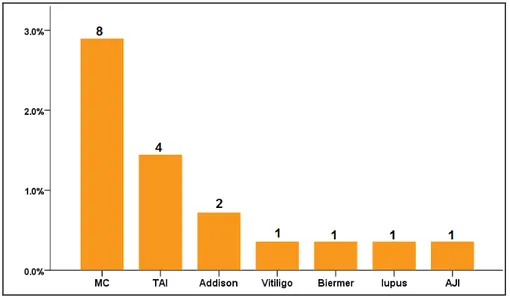 Figure 8 : répartition des antécédents personnels connus des MAI 