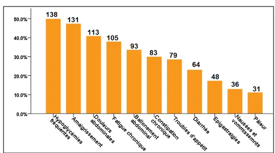 Figure 11 : Répartition des symptômes cliniques dans la population d’étude  5.  Croissance staturopondérale et IMC 