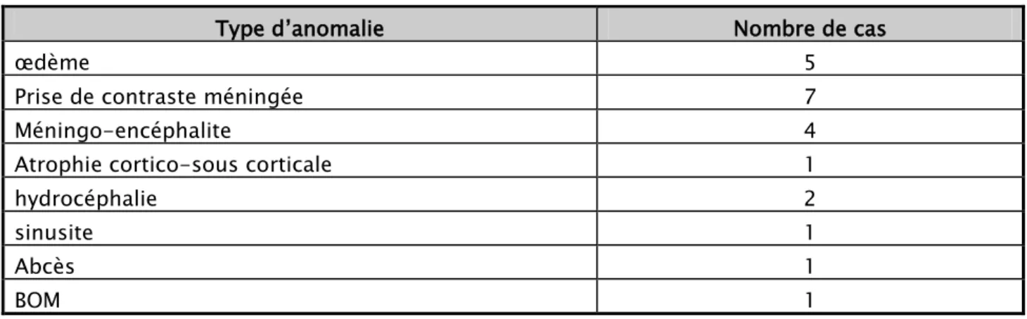 Tableau V : les anomalies de la TDM initiale 