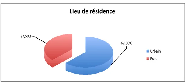 Figure 3: Répartition des enfants en fonction du lieu de résidence. 