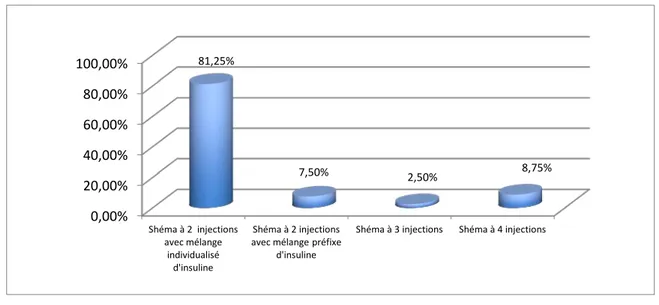 Figure 13: Répartition des enfants diabétiques en fonction des schémas d’insuline utilisés