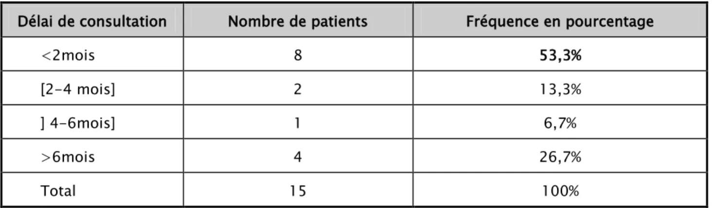 Tableau II : Répartition des malades en fonction du délai de consultation.  Délai de consultation  Nombre de patients  Fréquence en pourcentage 