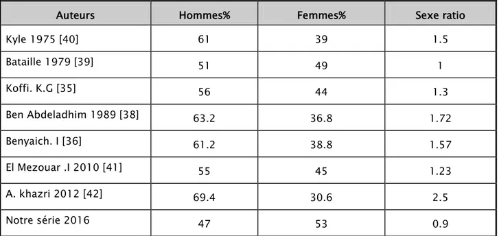 Tableau XIII: La distribution selon le sexe dans différentes séries de MM [41]. 