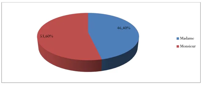 Figure 2 : Répartition des participants selon leur sexe. 54,10% 45,90%  Secteur public secteur privé 46,40% 53,60%  Madame  Monsieur 
