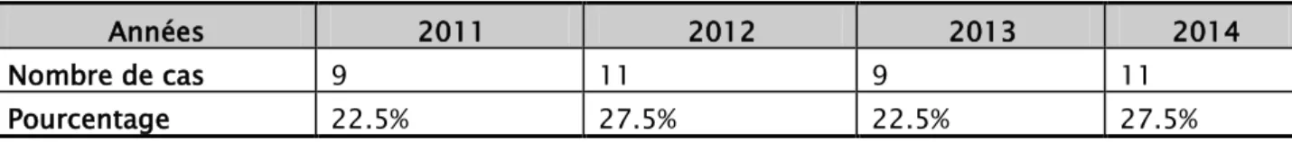 Tableau I : Fréquence en fonction de l’année de recrutement 