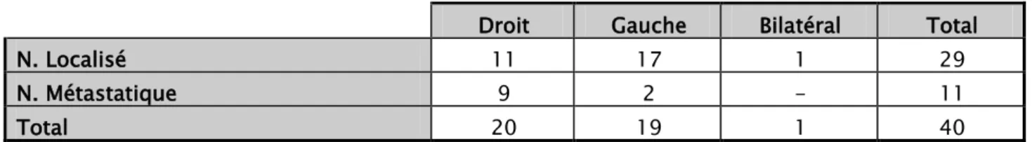Tableau III : Répartition selon le stade au moment du diagnostic 