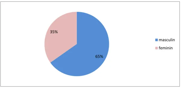 Figure 5: Répartition des patients selon le sexe 65% 