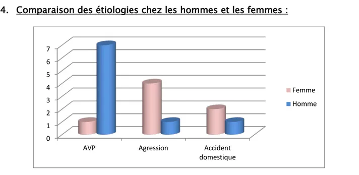 Figure 10 : Comparaison des étiologies entre les hommes et les femmes 57% 29% 14% agression  accident domestique AVP 0 1 2 3 4 5 6 7 