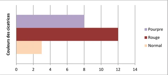 Figure 14 : Répartition selon la couleur des cicatrices  5.  Consistance de la cicatrice : 