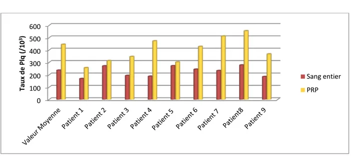 Figure 15: Comparaison entre le taux de plaquettes dans le sang total   et dans le PRP des patients 