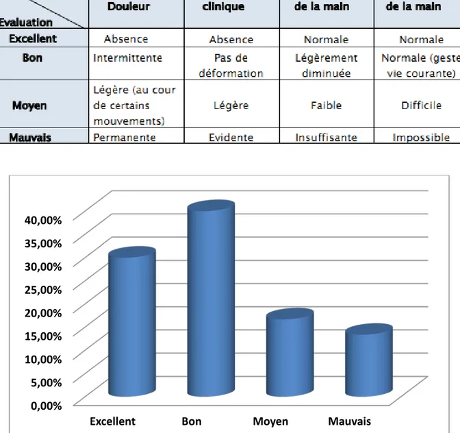 Tableau I : Critères subjectifs  de Grumillier 