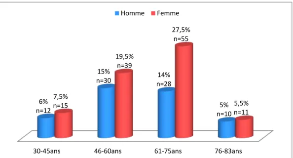 Figure 1: Répartition en fonction de l’âge et du sexe - série de 200 patients hypertendus hôpital  militaire Avicenne Marrakech 