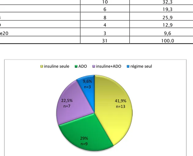 Figure 2: Répartition en fonction du traitement du diabète - série de 200 patients hypertendus  Hôpital Militaire Avicenne 2016- 