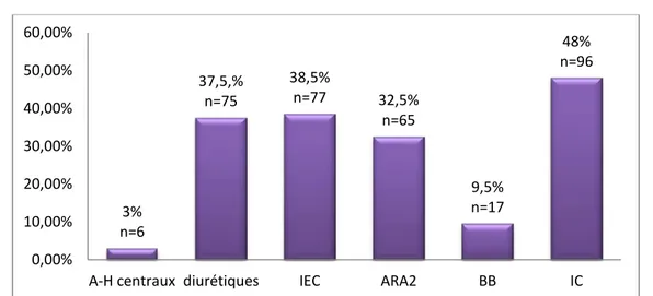 Figure 5: Répartition des patients selon le traitement de l’HTA- série de 200 patients  hypertendus à l’hôpital militaire Avicenne- 