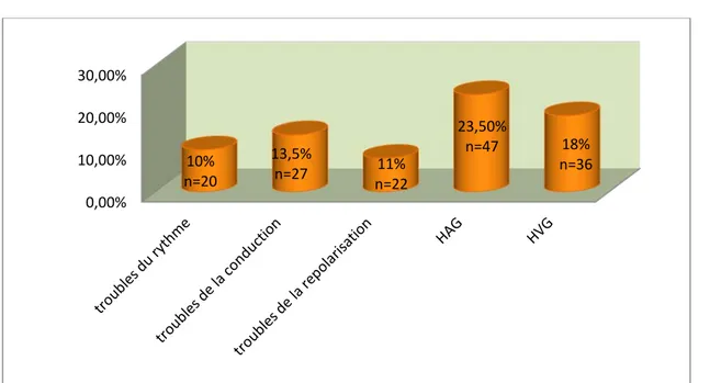 Figure 7: Répartition des patients selon les anomalies électriques à l’ECG- série de 200 patients  hypertendus Hôpital Militaire Avicenne- 