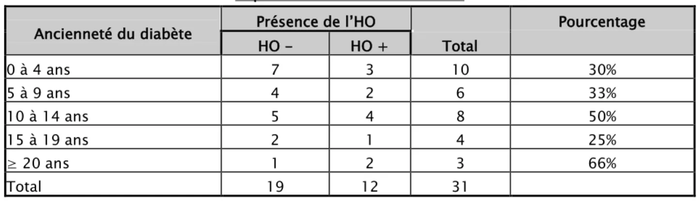 Tableau VI : Prévalence de l’HO selon l’ancienneté du diabète- série de 200 patients hypertendus  hôpital militaire Avicenne 2016- 