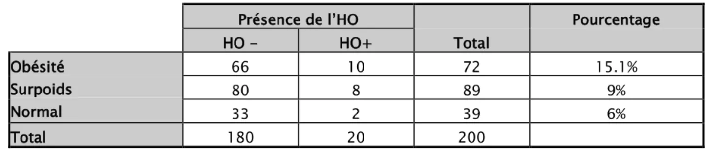 Tableau VII: prévalence de l’HO selon l’IMC- série de 200 patients hypertendus- Hôpital militaire  Avicenne 2016 -  Présence de l’HO  Total  Pourcentage HO - HO+  Obésité  Surpoids  Normal  66  10  72  15.1% 80 8 89 9%  33  2  39  6%  Total  180  20  200  