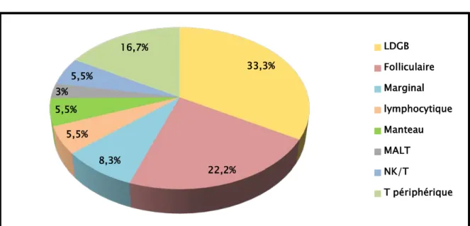 Figure 8 : Répartition des LNH selon le type histologique 