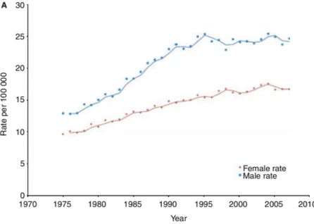 Figure 15 : Accroissement de l’incidence des LNH aux Etats Unis   durant les quarante dernières années [23] 