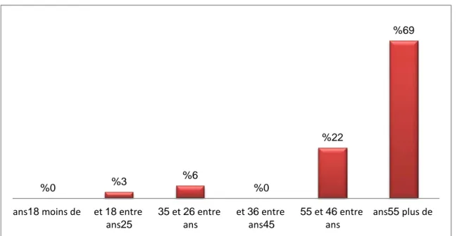 Figure 4 : la répartition d’âge dans notre série 