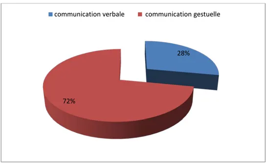 Figure 17 : Répartition de difficultés selon le type de communication. 88% 