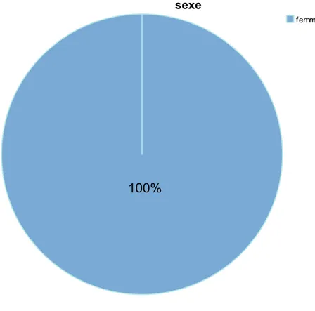 Figure 2  : Répartition des patients selon le sexe 